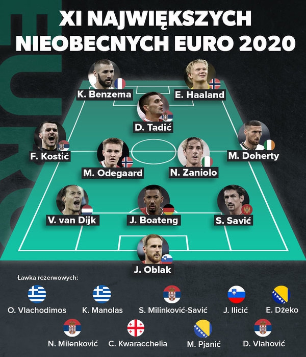 XI złożona z największych NIEOBECNYCH na Euro 2020!